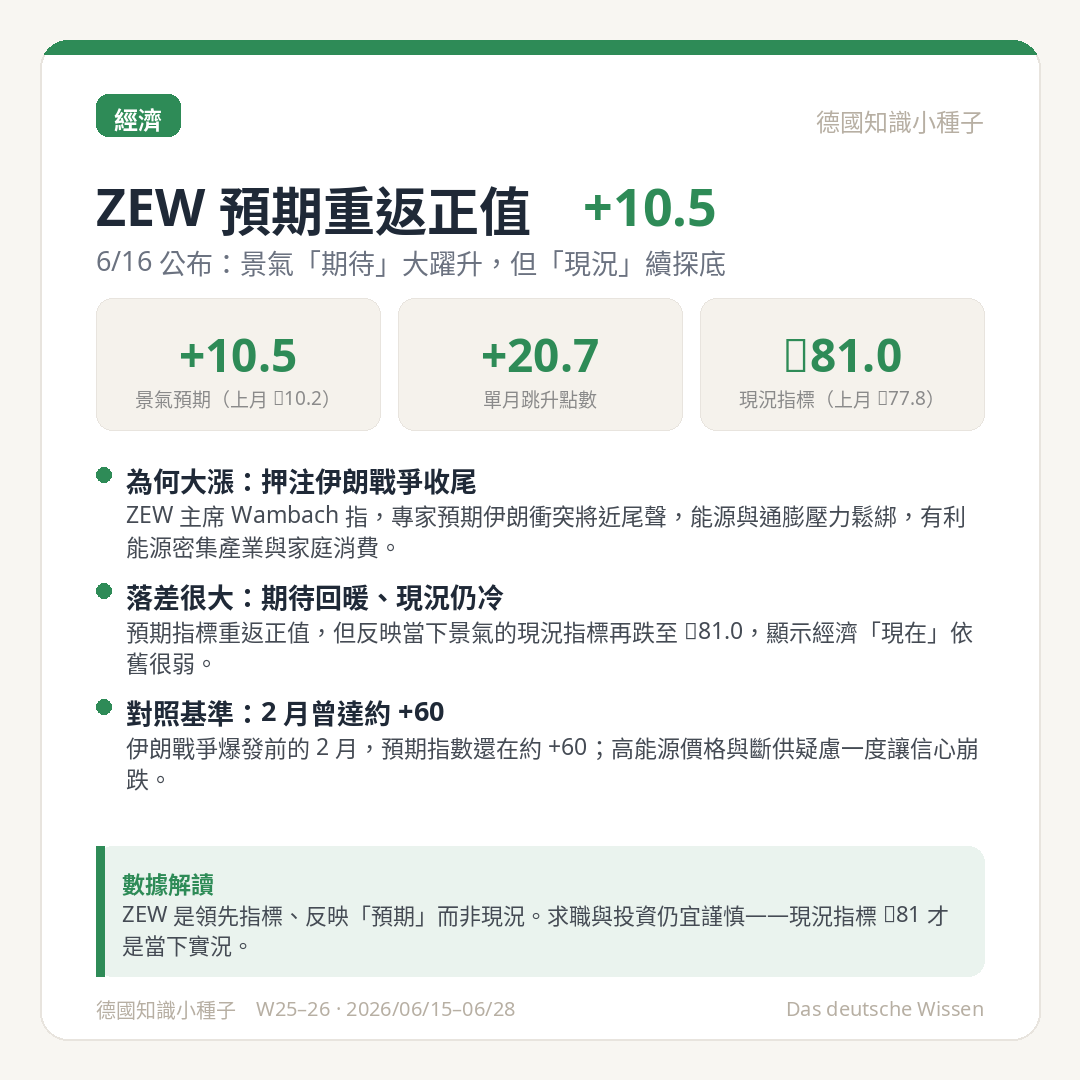 ZEW 景氣預期 6 月重返正值 +10.5 單月跳升 20.7 點 現況指標續跌至 -81 押注伊朗戰爭收尾