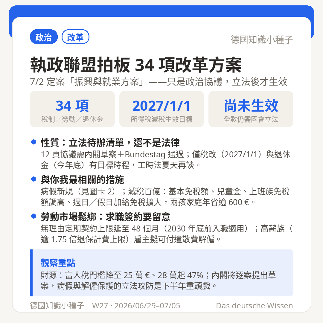 聯合委員會 7/1 拍板 34 項改革 病假第一天起要證明 廢電話病假單 2027 所得稅減稅 100 億歐元富人稅門檻降至 25 萬