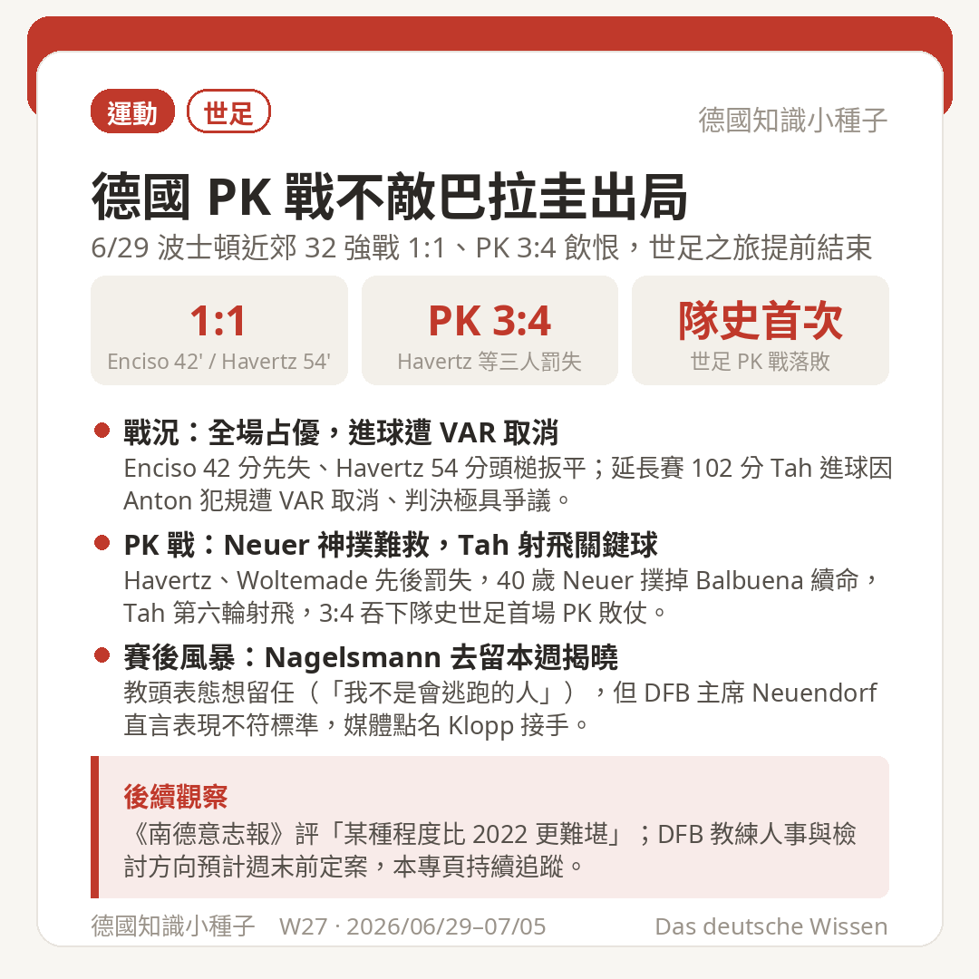 德國世足 32 強戰 1:1 巴拉圭 PK 3:4 出局 隊史首度十二碼落敗 Nagelsmann 去留