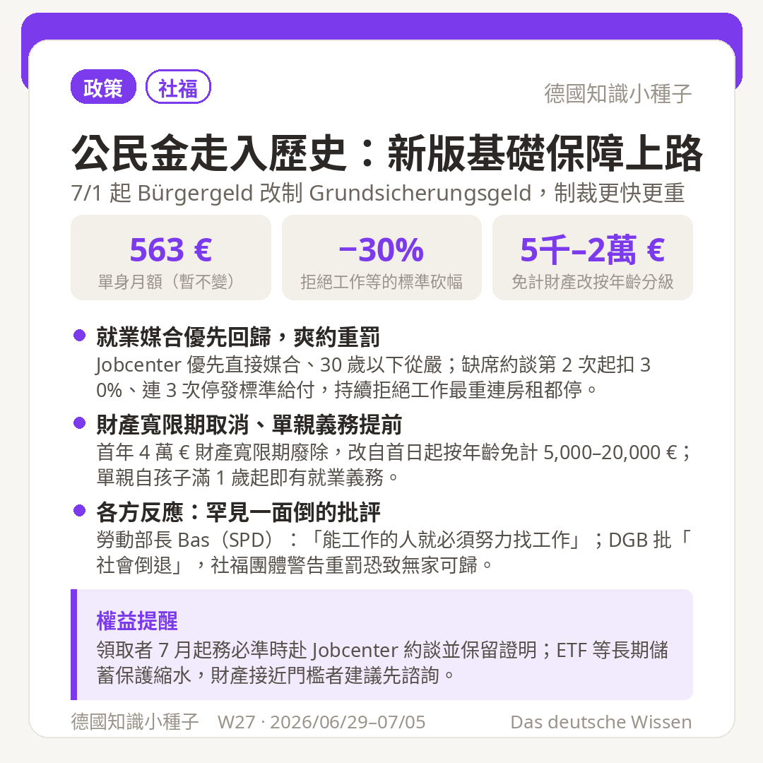 公民金 Bürgergeld 7/1 改制新版基礎保障 Grundsicherungsgeld 制裁更快更重 財產寬限期取消