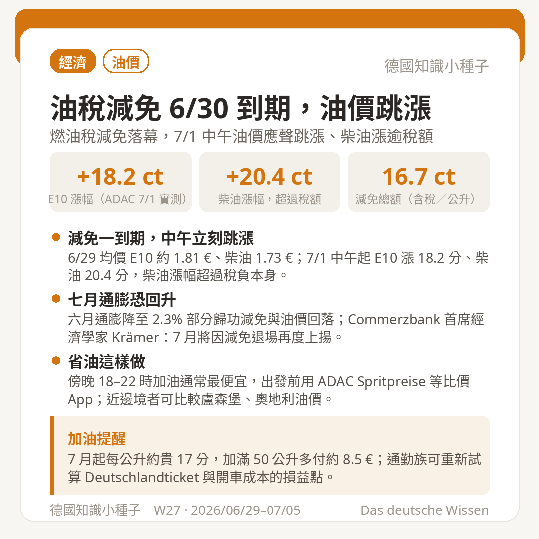 油稅減免 6/30 到期 7/1 中午 E10 漲 18.2 分 柴油漲 20.4 分 ADAC 實測 超過稅負減免
