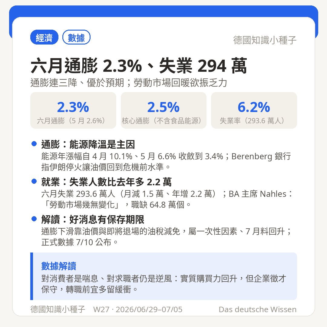 六月通膨 2.3% 核心通膨 2.5% 失業率 6.2% 失業 293.6 萬人 年增 2.2 萬