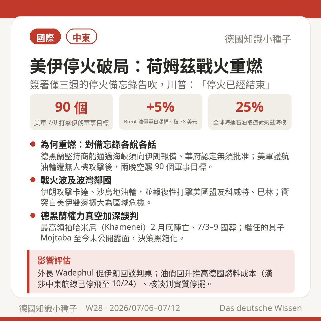 美伊停火破局 荷姆茲海峽戰火重燃 美軍打擊 90 個伊朗軍事目標 Brent 油價單日漲 5% 破 78 美元 哈米尼國葬