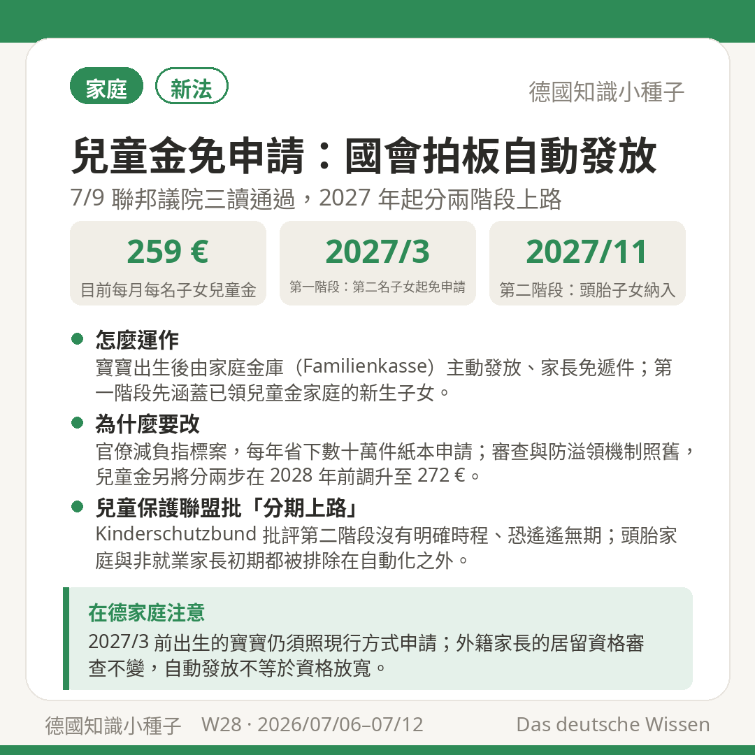 兒童金免申請 7/9 三讀通過 2027/3 第二名子女起 2027/11 頭胎納入 目前每月 259 歐元