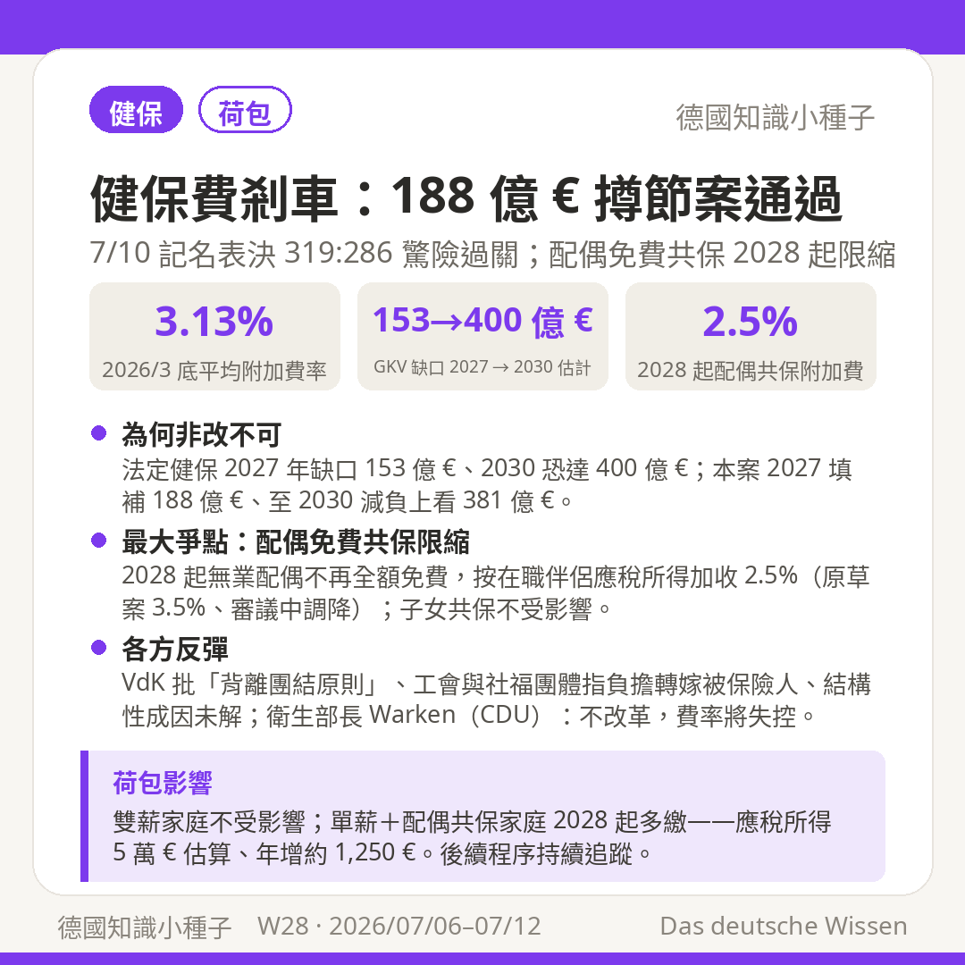 GKV 健保 188 億歐元撙節案 7/10 表決 平均附加費率 3.13% 配偶免費共保 2028 起加收 2.5%
