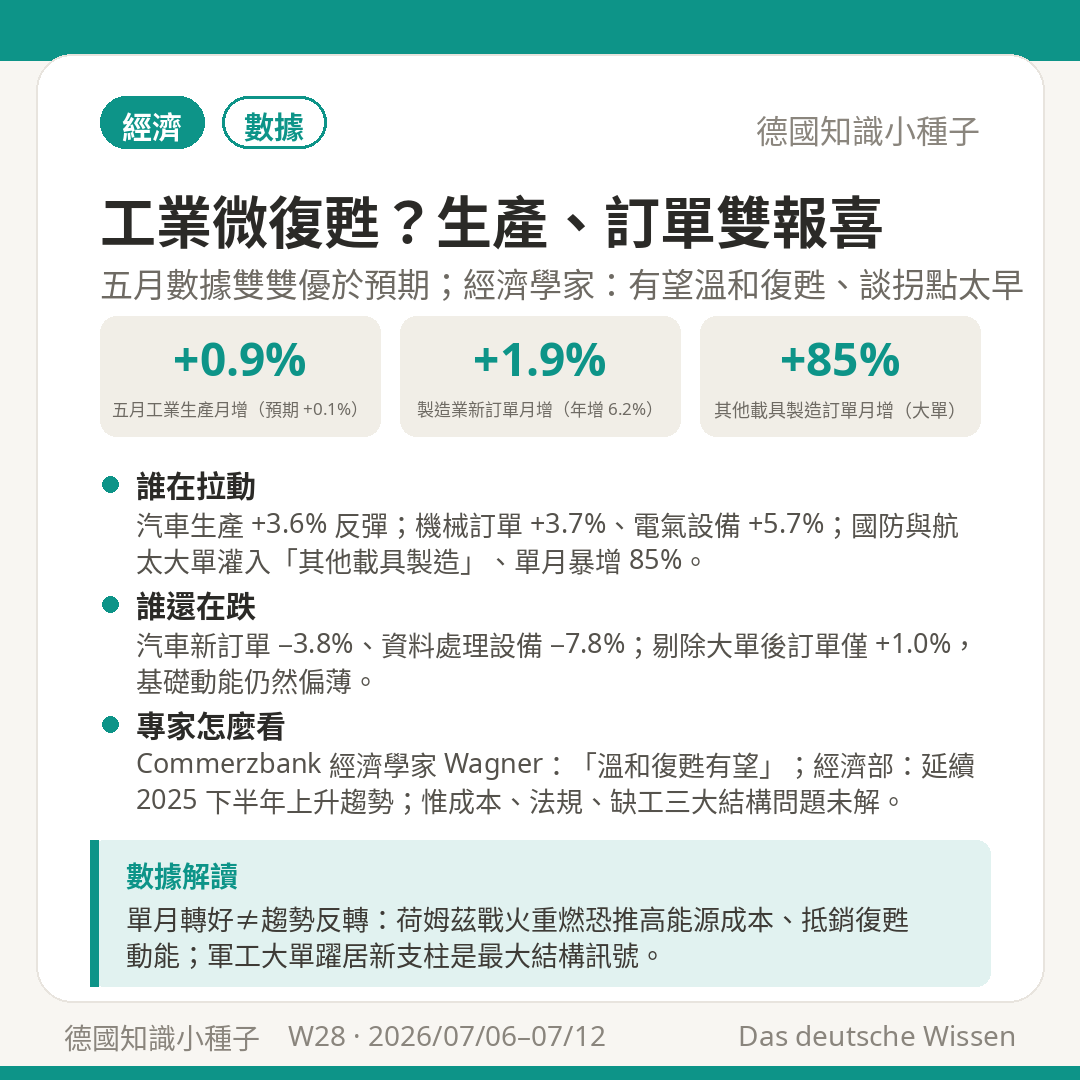 五月工業生產 +0.9% 優於預期 製造業新訂單 +1.9% 年增 6.2% 其他載具製造大單 +85%