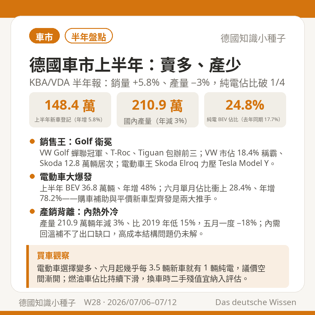 德國車市上半年 新車登記 148.4 萬輛年增 5.8% 國內產量 210.9 萬輛年減 3% 純電佔比 24.8% VW Golf 銷售王 Skoda Elroq 電動車王