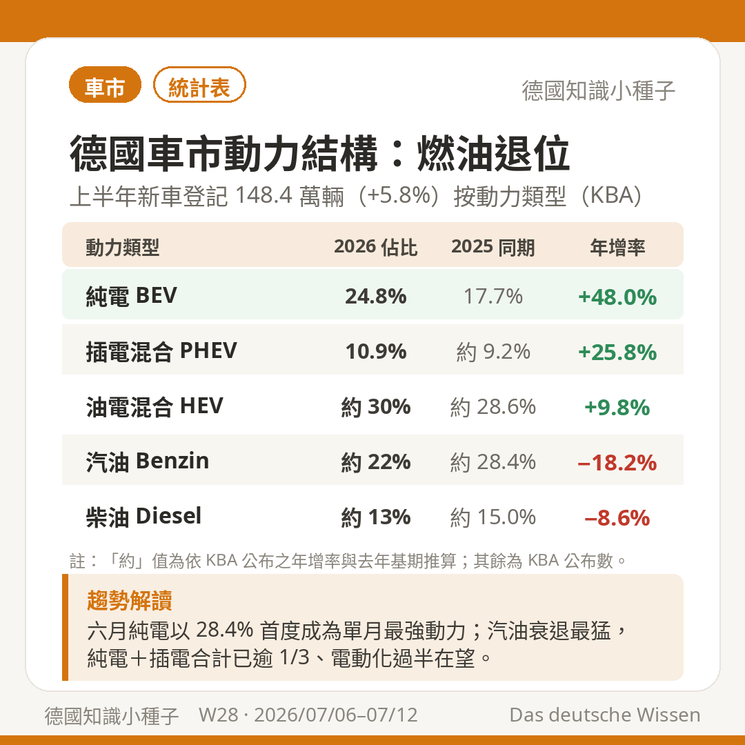 德國車市動力結構統計表 純電 BEV 24.8% 年增 48% 插電混合 10.9% 油電混合約 30% 汽油約 22% 年減 18.2% 柴油約 13%