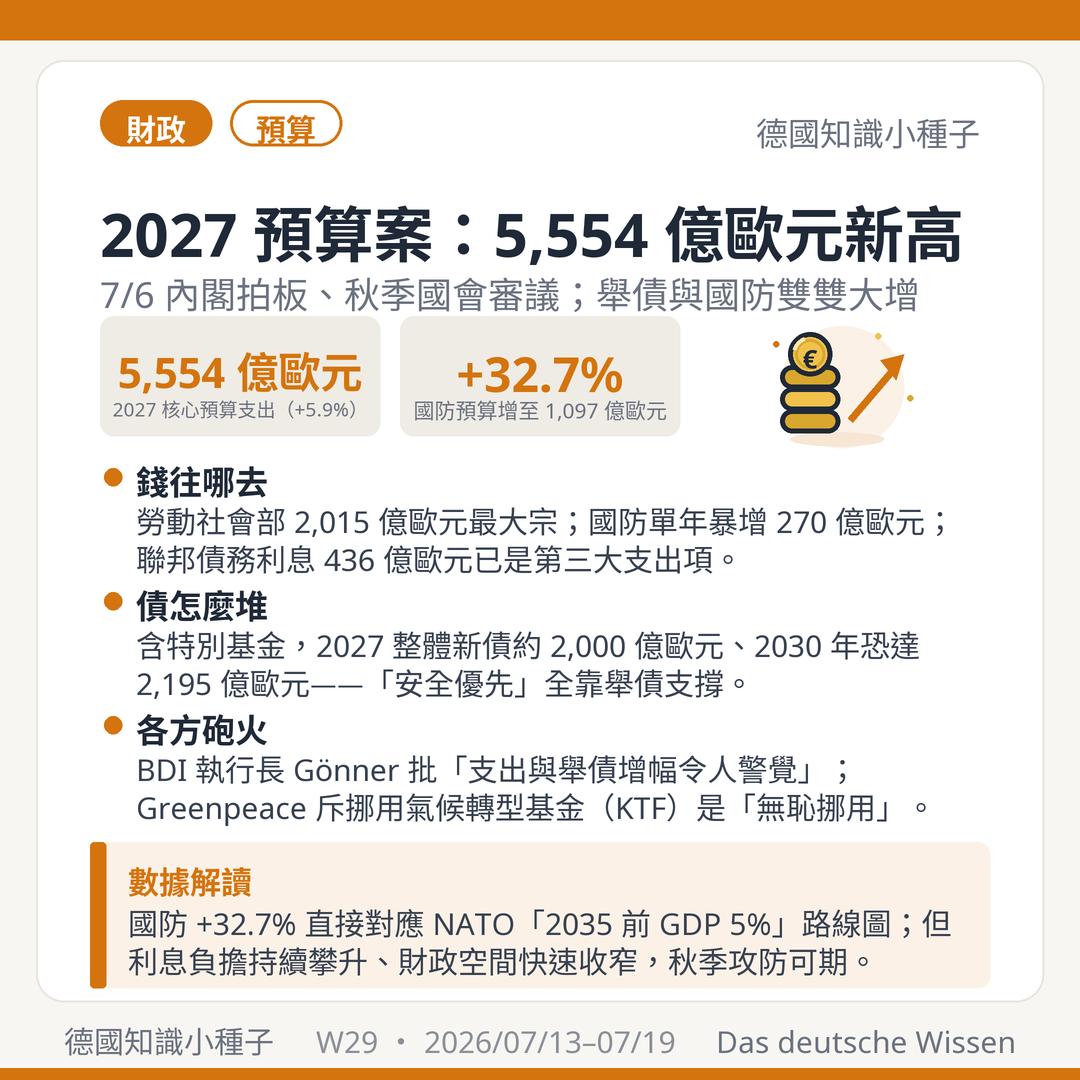 2027 預算案 5554 億歐元支出 淨舉債 1187 億 國防 1097 億暴增 32.7% 勞動社會部 2015 億 利息 436 億