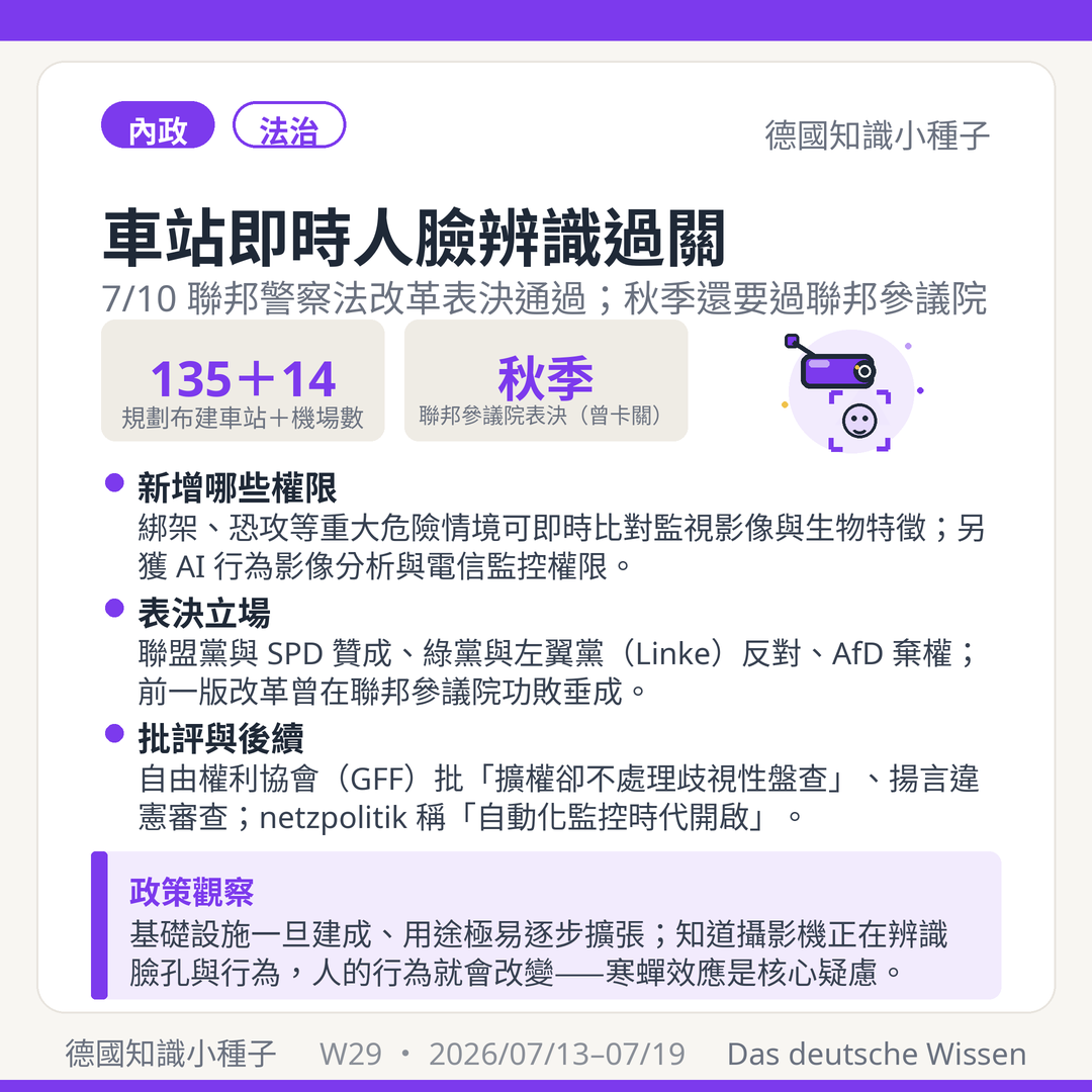 聯邦警察法改革 7/10 通過 車站機場即時人臉辨識 AI 行為分析 電信監控 GFF 違憲審查 聯邦參議院秋季表決