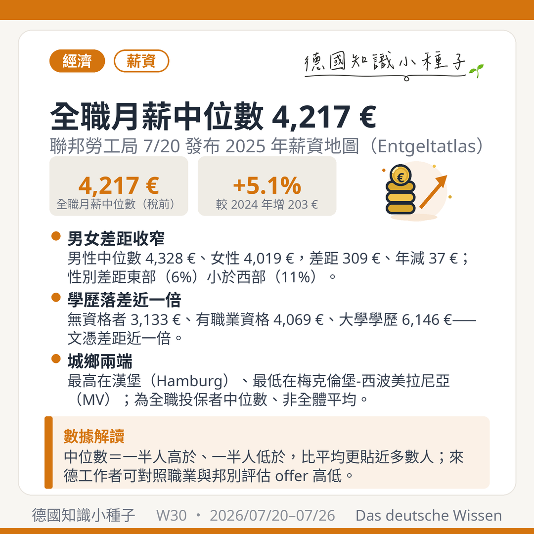 2025 德國全職月薪中位數 4217 歐元 聯邦勞工局 Entgeltatlas 性別差距 學歷 漢堡 梅克倫堡西波美拉尼亞