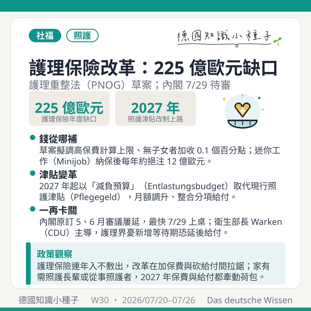 德國護理保險改革 護理重整法 PNOG 225 億歐元缺口 保費 無子女加收 迷你工作納保 減負預算 照護津貼 Warken 7/29