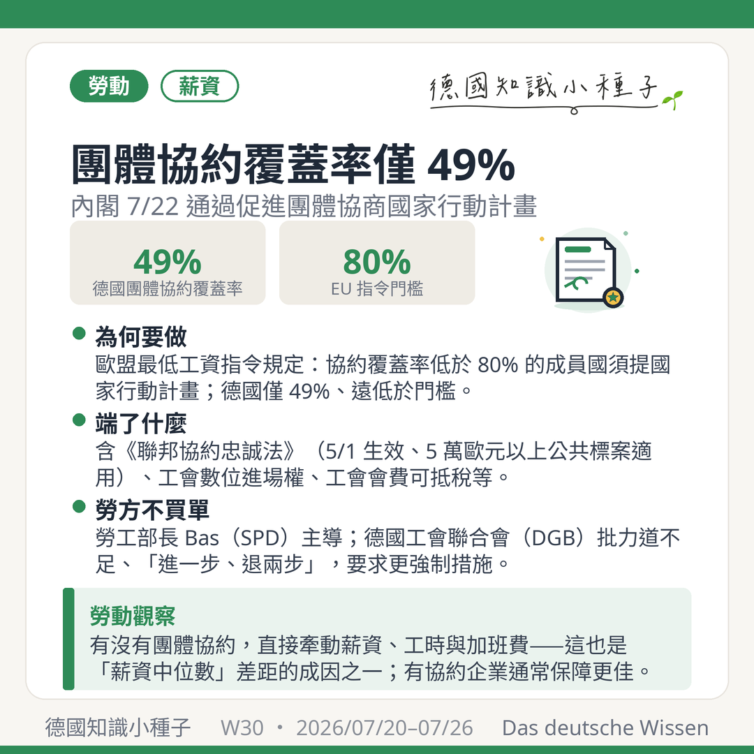德國團體協約覆蓋率 49% 國家行動計畫 內閣 7/22 通過 歐盟最低工資指令 80% 聯邦協約忠誠法 Bas DGB