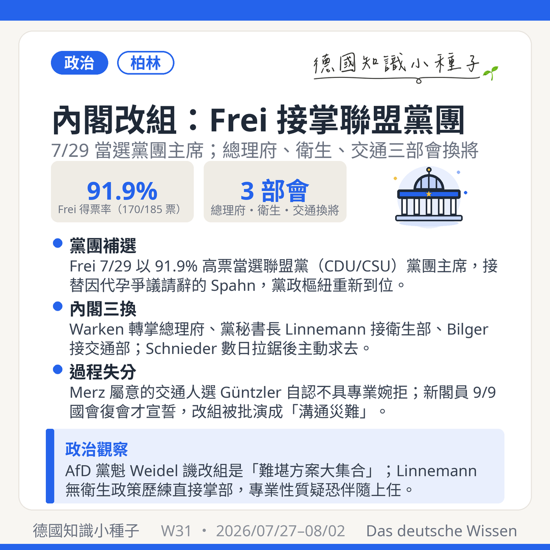 內閣改組 Frei 7/29 當選聯盟黨團主席 91.9% Warken 總理府 Linnemann 衛生部 Bilger 交通部 Schnieder 去職