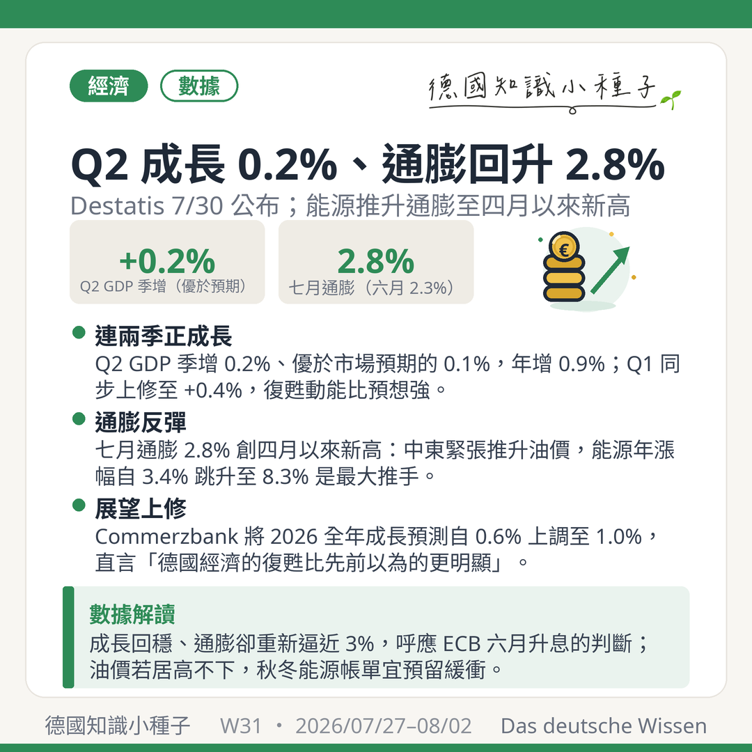 Q2 GDP 季增 0.2% 優於預期 七月通膨 2.8% 能源 8.3% Destatis 7/30 Commerzbank 上調預測 1.0%