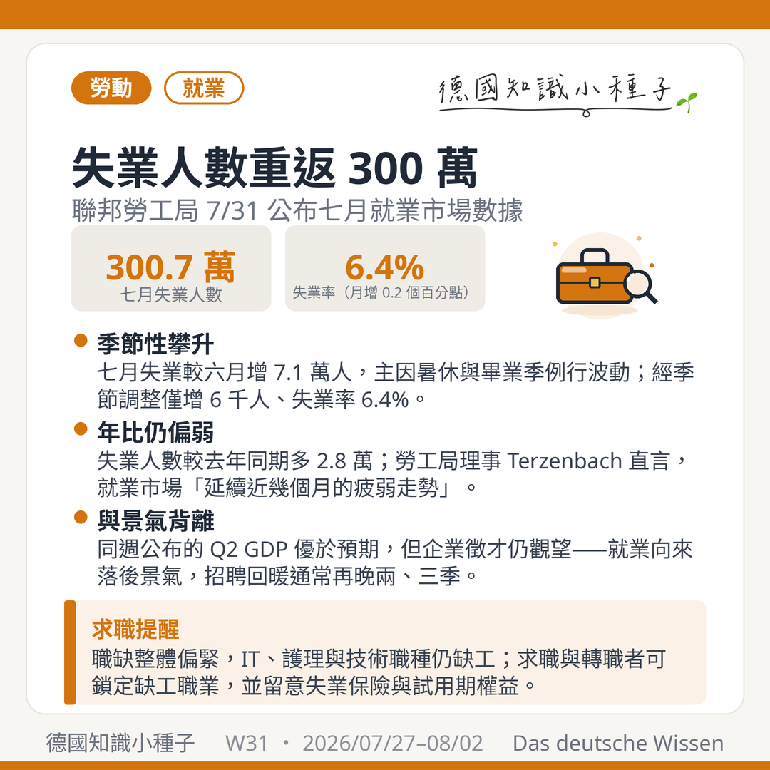 七月失業 300.7 萬人 失業率 6.4% 聯邦勞工局 BA 新聞稿第 30 號 季節性 就業市場疲弱