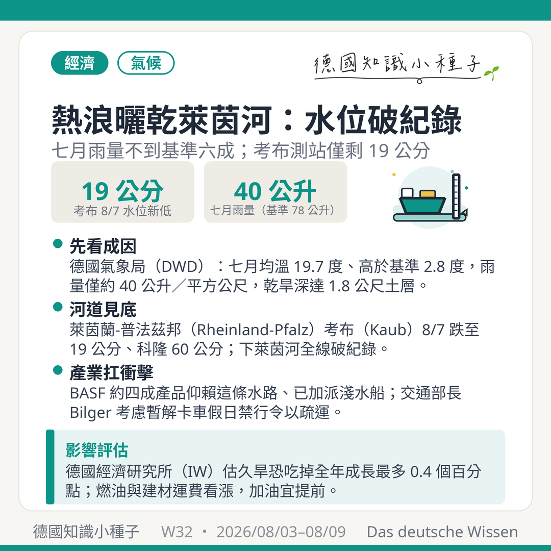 萊茵河考布 Kaub 水位 19 公分 破紀錄新低 科隆 67 公分 內河航運 BASF 化工 IW 成長減損 0.4 個百分點