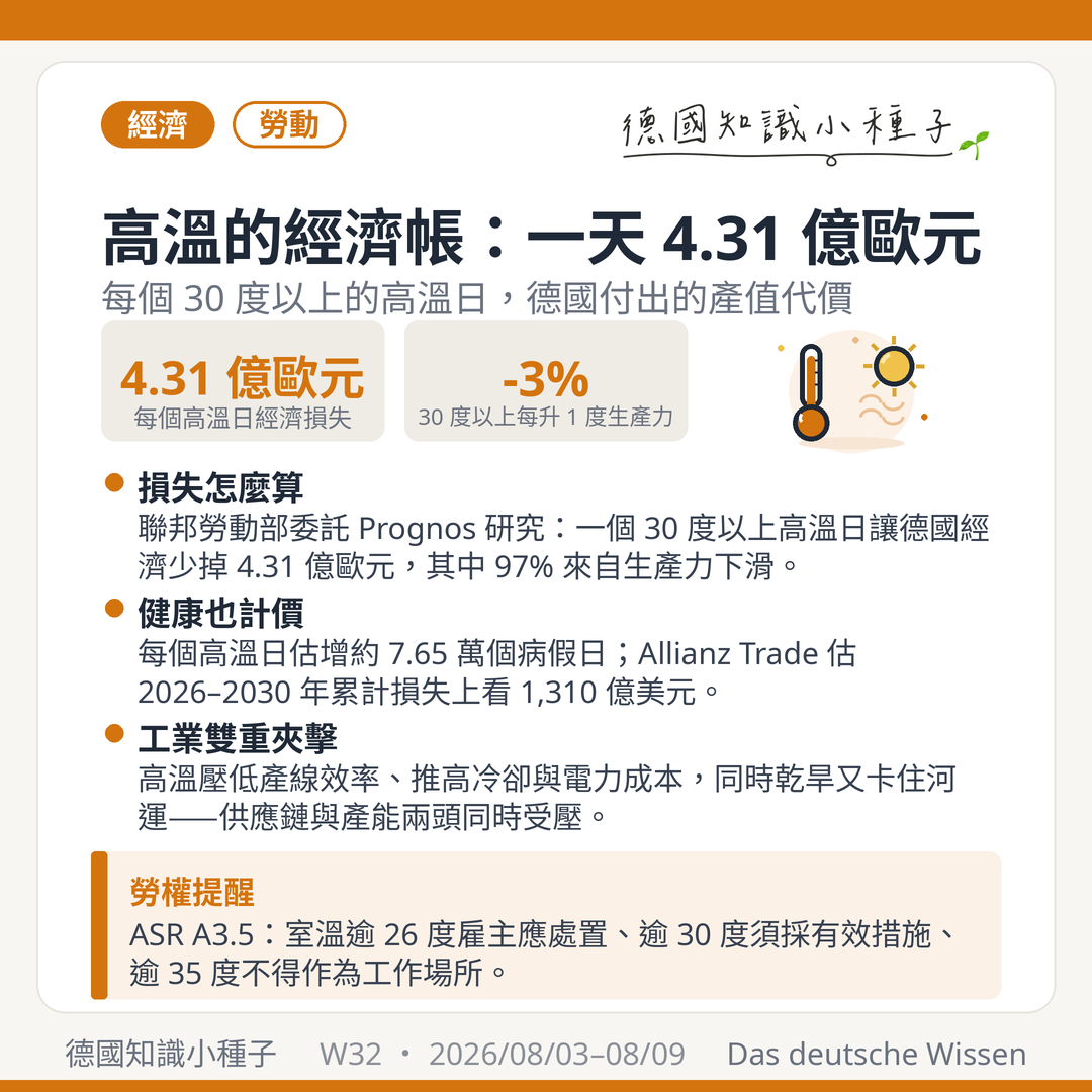 高溫經濟衝擊 每個高溫日 4.31 億歐元 生產力下降 3% 每度 7.65 萬病假日 ASR A3.5 職場溫度規範