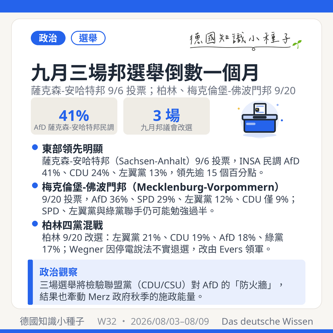 2026 九月三場邦選舉 薩克森-安哈特邦 9/6 AfD 41% 柏林 梅克倫堡-佛波門邦 9/20 民調 防火牆