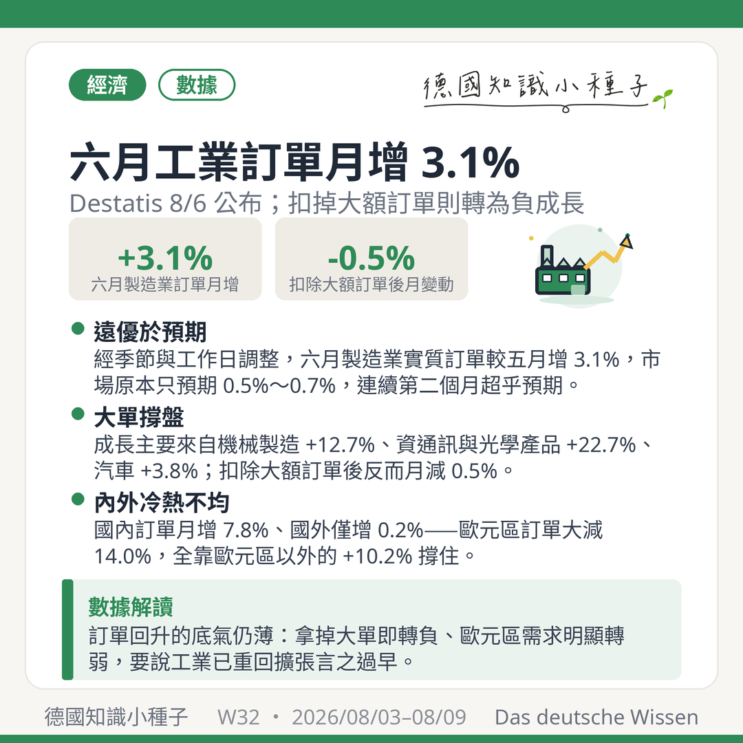 Destatis 六月工業訂單月增 3.1% 扣除大額訂單月減 0.5% 機械製造 12.7% 歐元區訂單減 14%