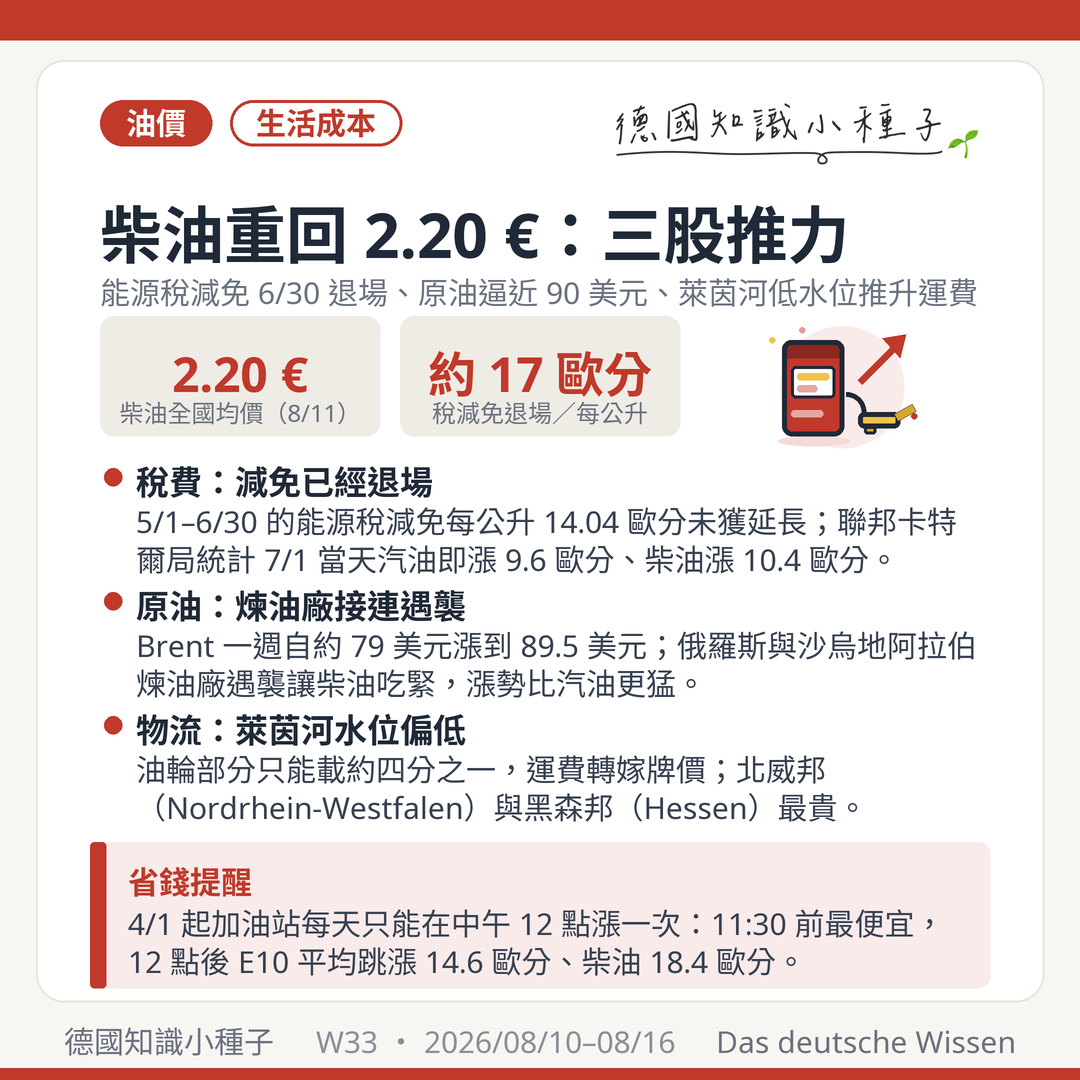 德國油價 2026年8月 柴油重回2.20歐元 能源稅減免退場 原油逼近90美元 萊茵河低水位 12點規則