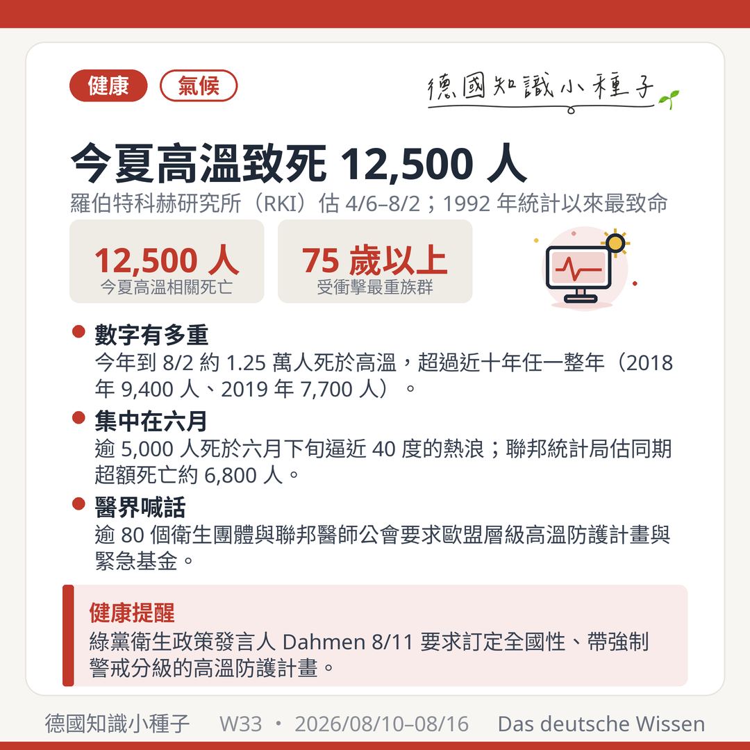 羅伯特科赫研究所RKI 2026年夏季高溫致死12500人 1992年統計以來最致命 75歲以上長者 高溫防護計畫