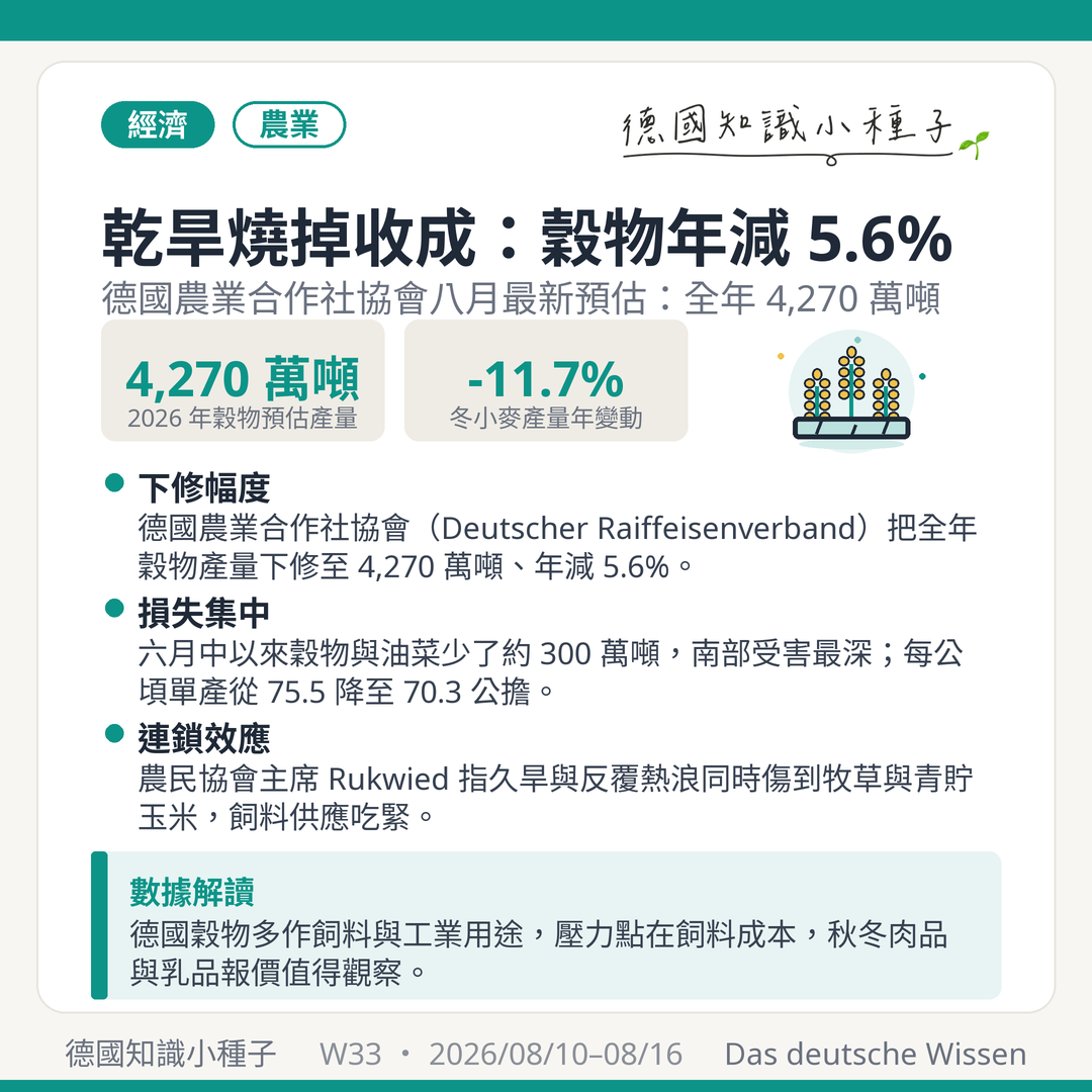 2026德國乾旱歉收 德國農業合作社協會Raiffeisenverband 穀物產量4270萬噸 年減5.6% 冬小麥減11.7% 農民協會主席Rukwied