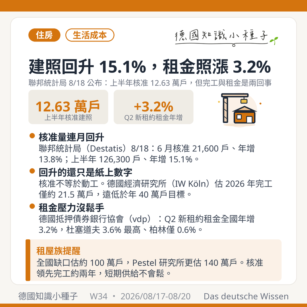 德國住宅建照 2026年6月 核准21600戶 年增13.8% 上半年12.63萬戶 新租約租金年增3.2% 住房缺口