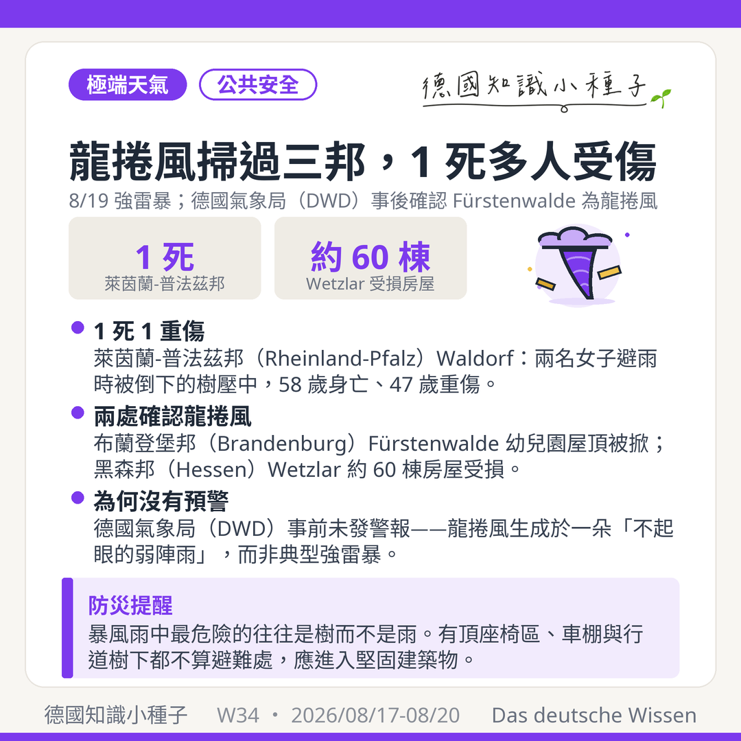 德國龍捲風 2026年8月19日 萊茵蘭-普法茲邦Waldorf 58歲女子身亡 黑森邦Wetzlar 60棟房屋受損 布蘭登堡邦Fürstenwalde幼兒園屋頂被掀 DWD事前未發警報