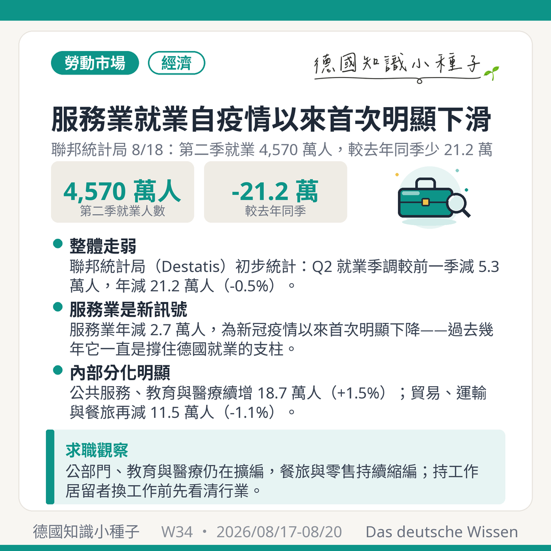 德國第二季就業人數 4570萬 年減21.2萬 服務業疫情以來首次下滑 貿易運輸餐旅減11.5萬 公共服務教育醫療增18.7萬