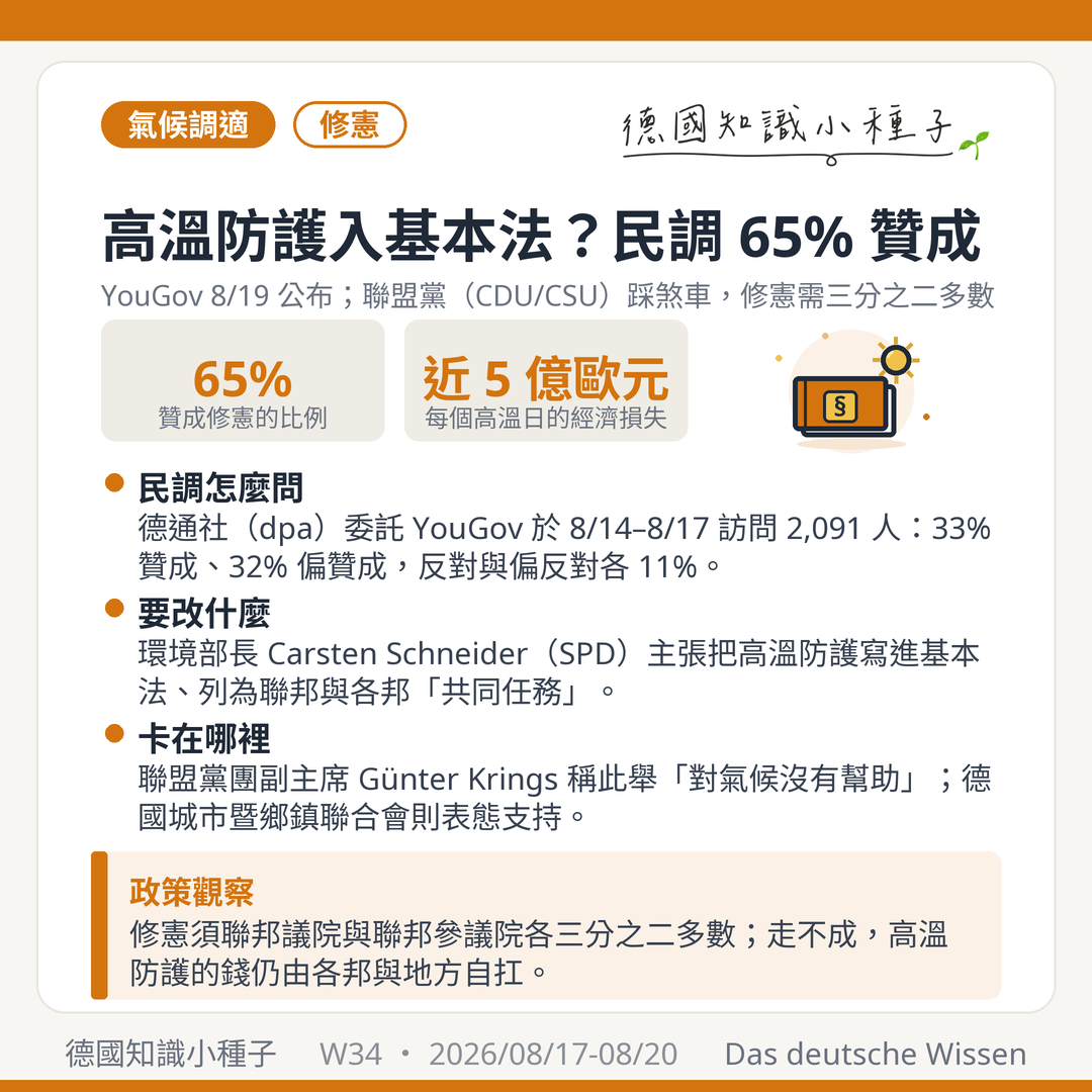 德國高溫防護入基本法 YouGov民調65%贊成 環境部長Schneider 共同任務 聯盟黨反對 修憲三分之二多數
