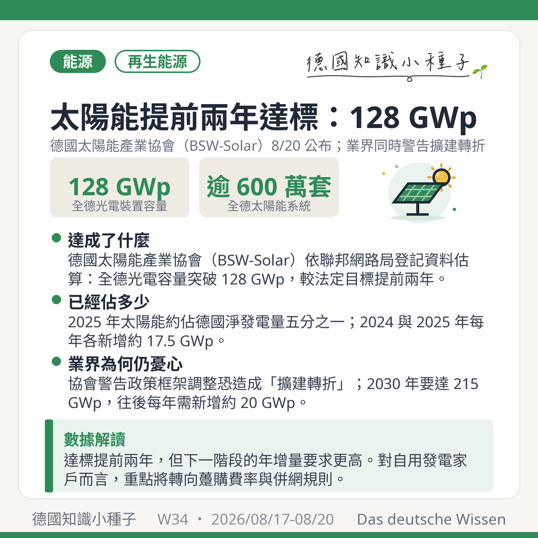德國太陽能 128 GWp 提前兩年達成再生能源法2026年目標 逾600萬套系統 2025年約佔淨發電量五分之一 業界警告擴建轉折 2030年目標215 GWp