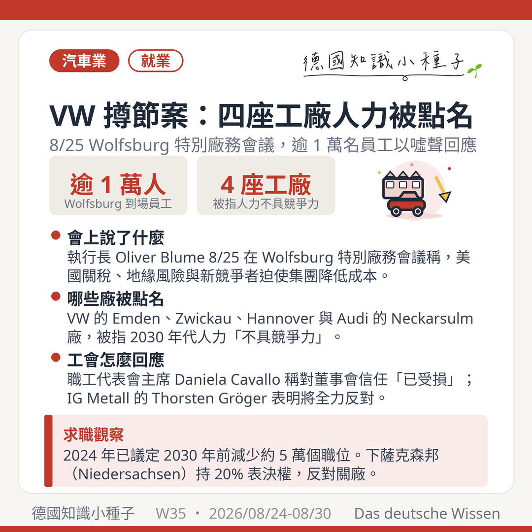福斯汽車VW撙節案 2026年8月25日 Wolfsburg特別廠務會議 逾1萬名員工噓聲 Emden Zwickau Hannover Neckarsulm四廠人力不具競爭力 Blume Cavallo IG Metall