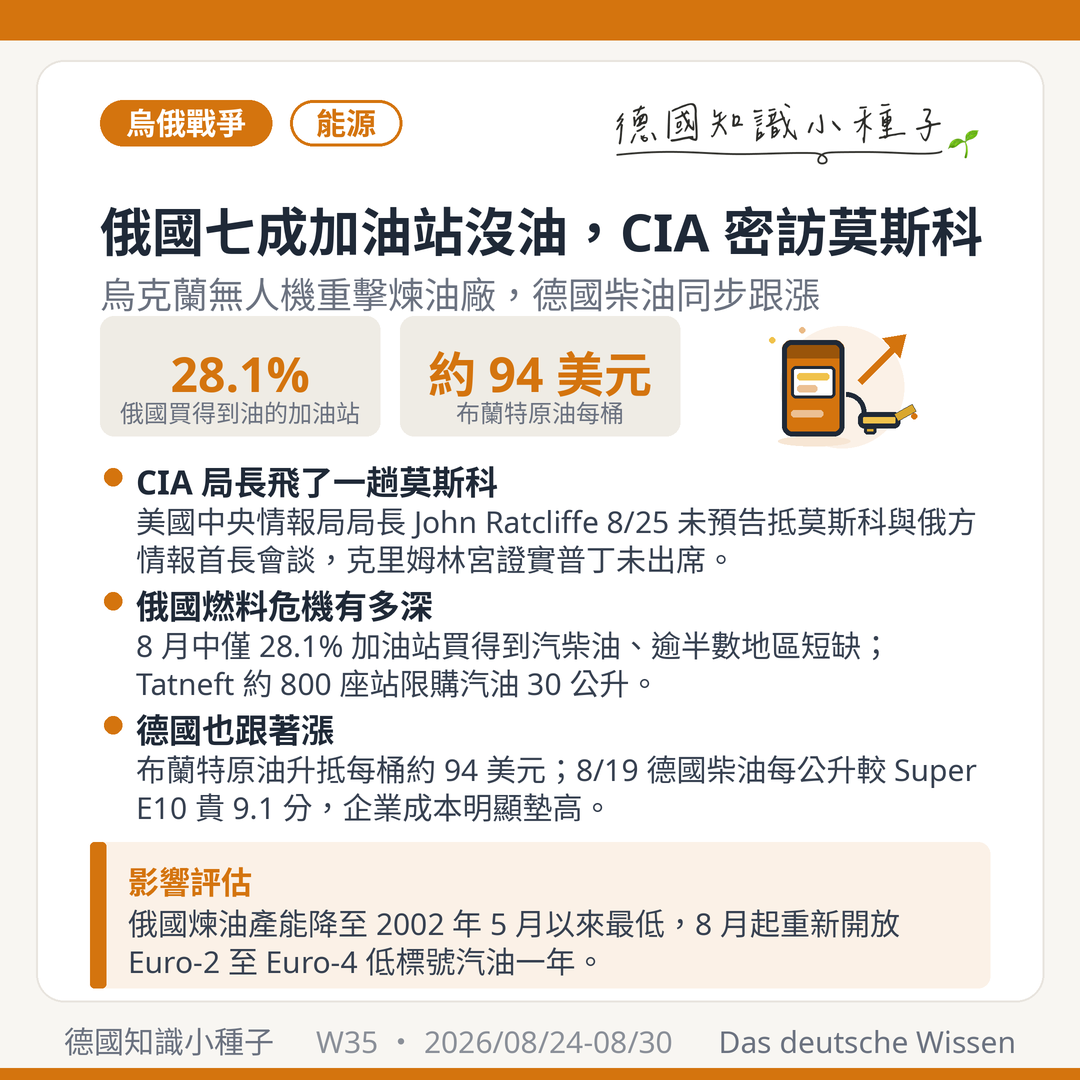 俄羅斯燃料危機 2026年8月 28.1%加油站買得到汽柴油 烏克蘭無人機攻擊煉油廠 CIA局長Ratcliffe 8月25日密訪莫斯科 布蘭特原油94美元 德國柴油較Super E10貴9.1分