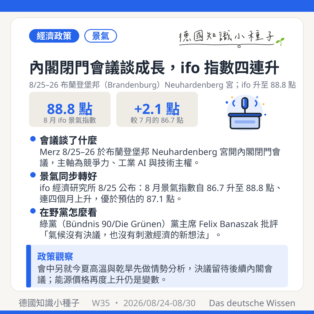 德國內閣閉門會議 2026年8月25日至26日 布蘭登堡邦Neuhardenberg宮 Merz Klingbeil Dobrindt 競爭力 工業AI 技術主權 ifo景氣指數88.8點 連四月上升
