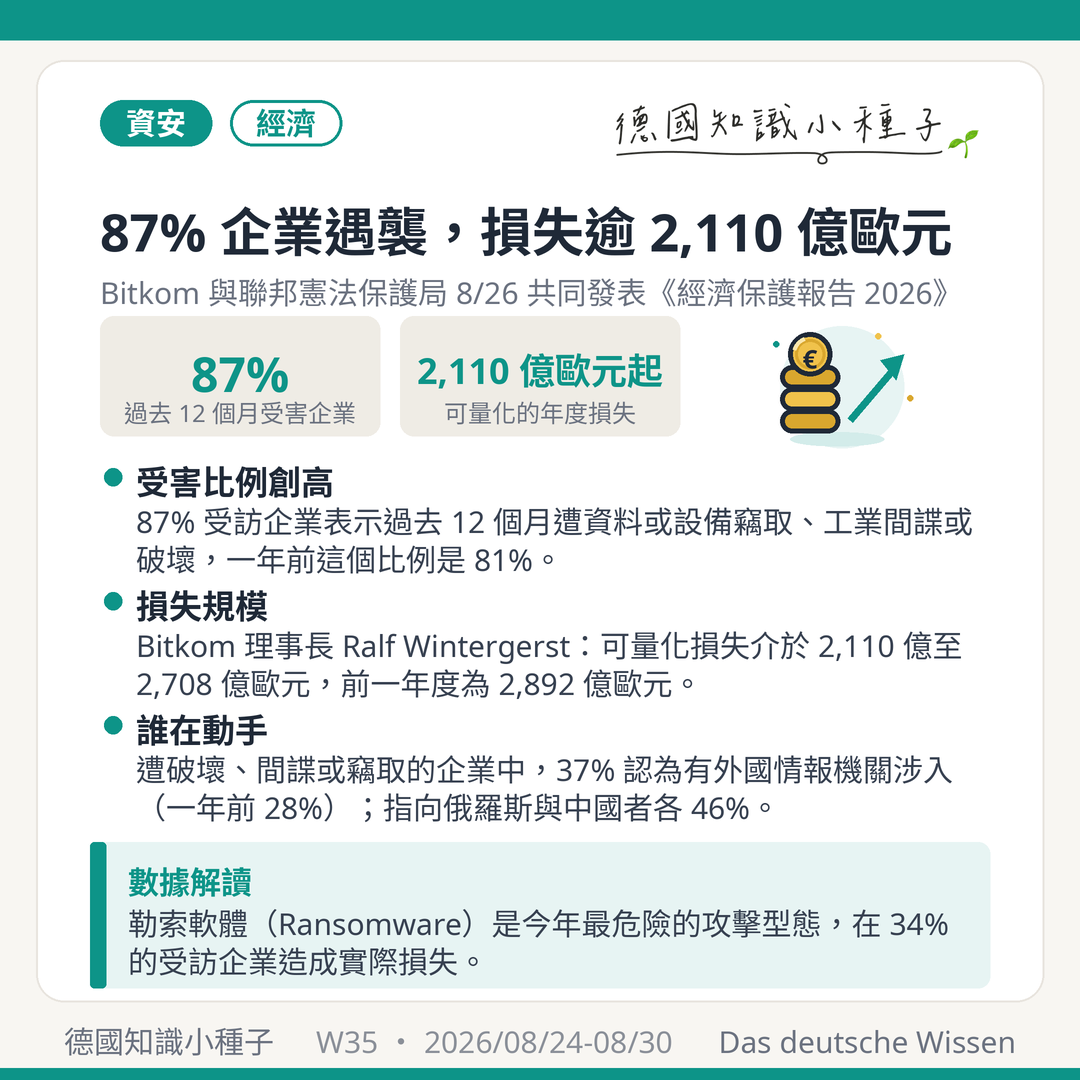 Bitkom 經濟保護報告2026 2026年8月26日 聯邦憲法保護局 87%企業受害 損失2110億至2708億歐元 前一年2892億 外國情報機關37% 俄羅斯中國各46% 勒索軟體34%