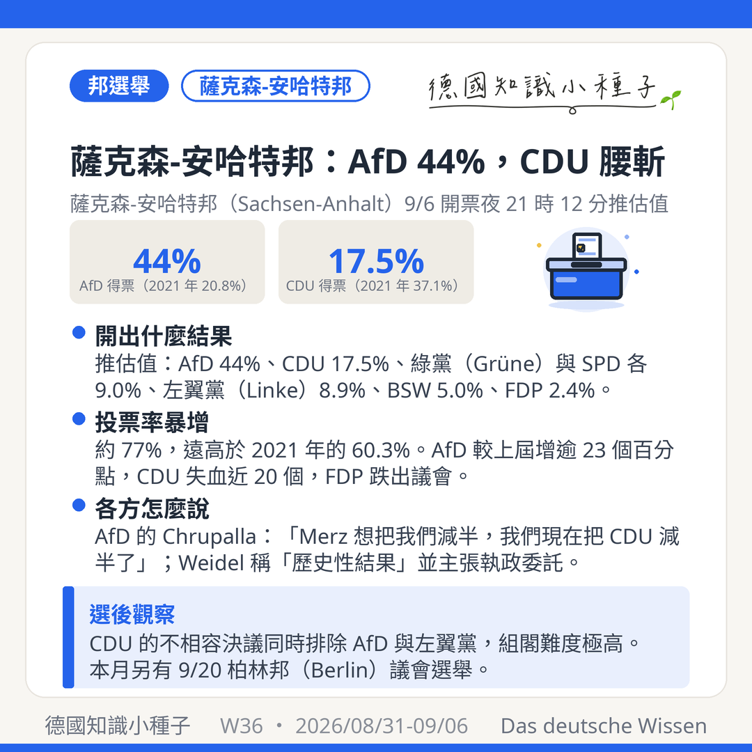 薩克森-安哈特邦2026年9月6日邦議會選舉結果 AfD 44% CDU 17.5% 投票率77% Ulrich Siegmund Sven Schulze Chrupalla Weidel 不相容決議