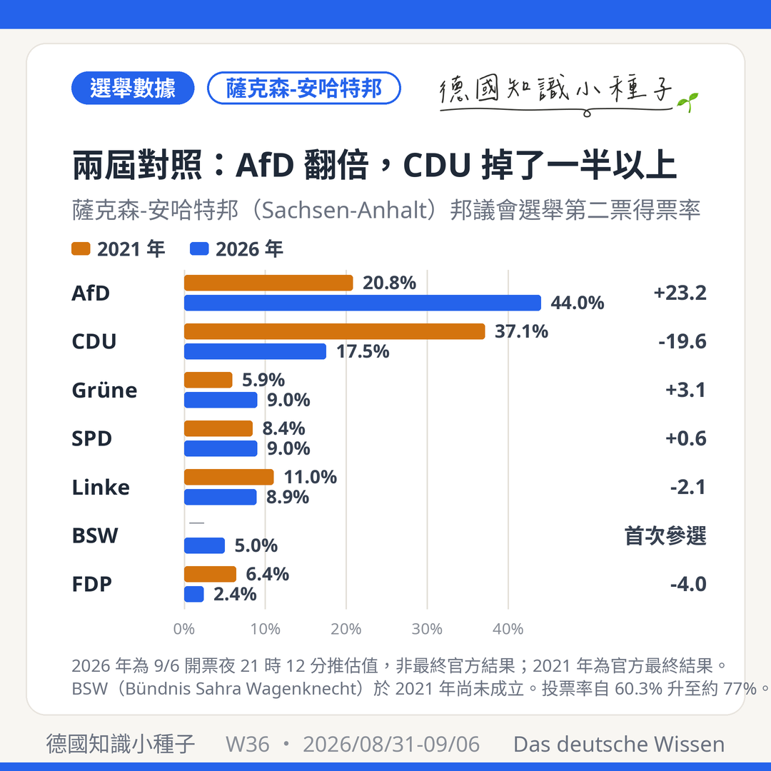 薩克森-安哈特邦邦議會選舉第二票得票率兩屆對照長條圖 2021年與2026年 AfD 20.8%升至44.0% CDU 37.1%降至17.5% Grüne綠黨5.9%升至9.0% SPD 8.4%升至9.0% Linke左翼黨11.0%降至8.9% BSW首次參選5.0% FDP 6.4%降至2.4%
