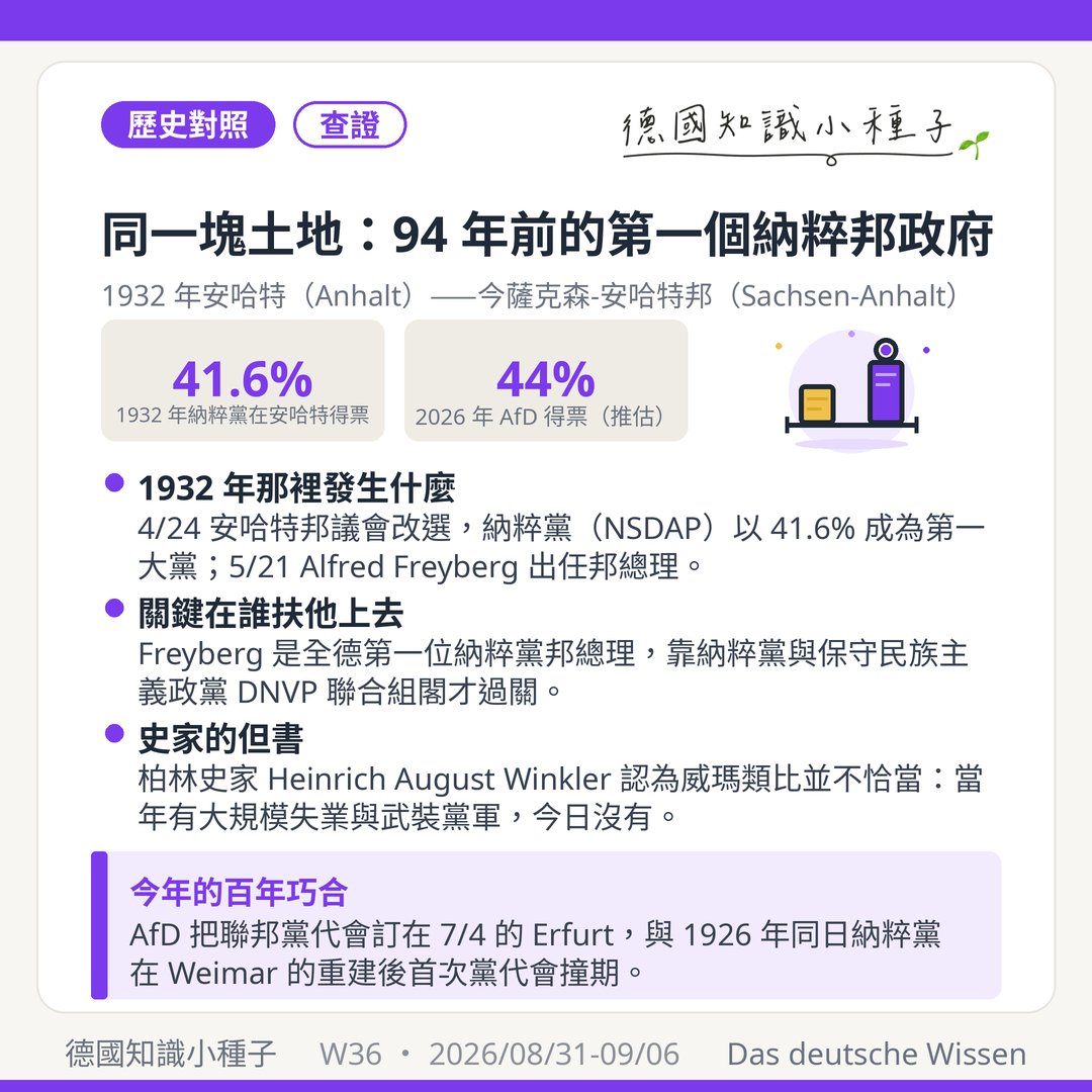 1932年安哈特Anhalt納粹黨41.6%成為第一大黨 Alfred Freyberg全德第一位納粹黨邦總理 與DNVP聯合組閣 2026年AfD在薩克森-安哈特邦得票44% 史家Winkler對威瑪類比的但書