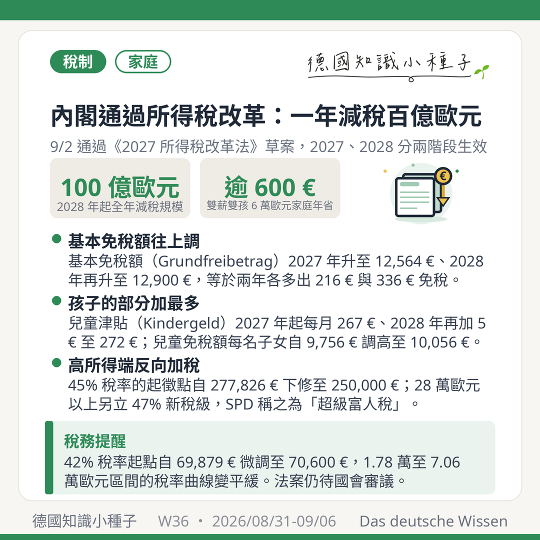 德國內閣2026年9月2日通過2027所得稅改革法草案 減稅100億歐元 基本免稅額12564歐元 兒童津貼267歐元 47%超級富人稅 Klingbeil