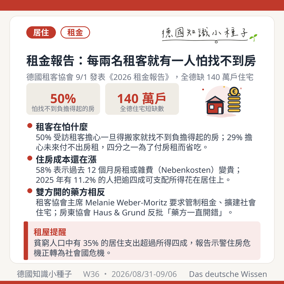 德國租客協會2026租金報告 2026年9月1日 半數租客怕找不到負擔得起的房 全德缺140萬戶住宅 29%擔心付不出房租 Weber-Moritz Haus und Grund