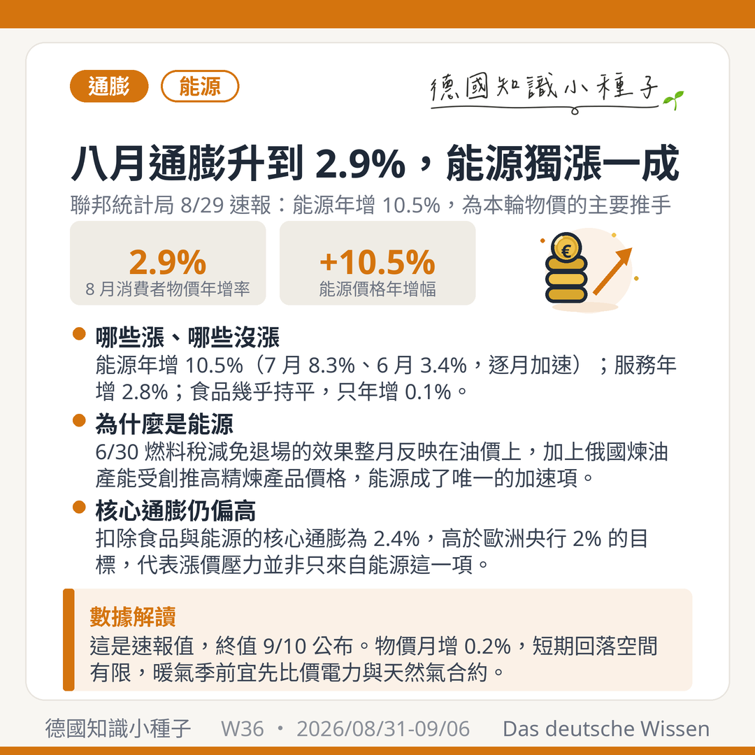 德國2026年8月通膨2.9% 能源價格年增10.5% 核心通膨2.4% 服務2.8% 食品0.1% 聯邦統計局速報 燃料稅減免退場