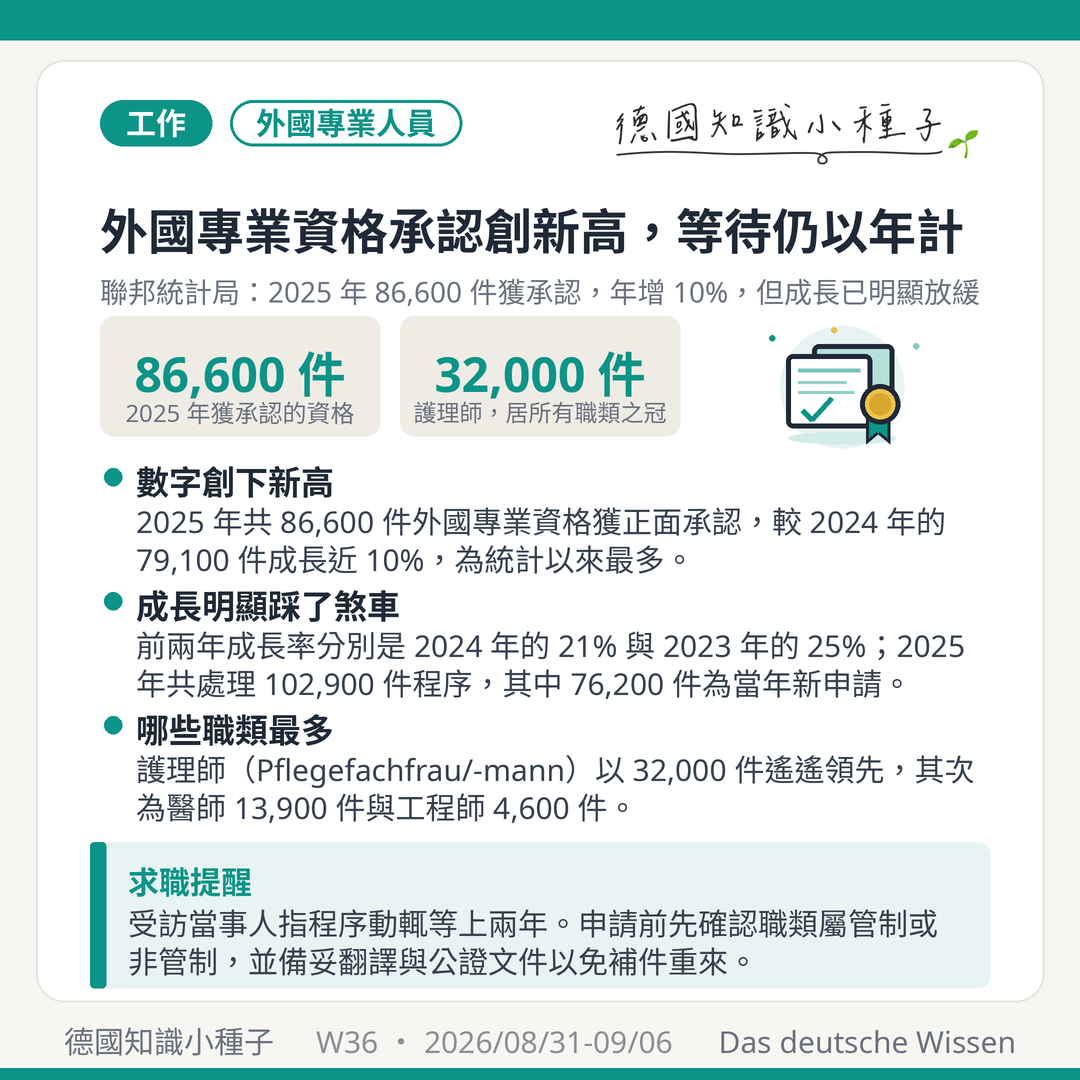 德國2025年外國專業資格承認86600件創新高 年增10% 護理師32000件 醫師13900件 工程師4600件 聯邦統計局 Anerkennung