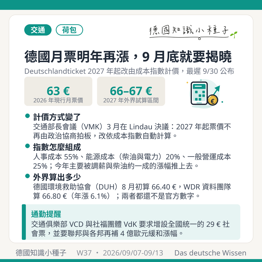 Deutschlandticket德國交通月票2027年價格9月30日前公布 現行63歐元 成本指數人事55%能源20%其他25% 德國環境救助協會DUH試算66.40歐元 WDR試算66.80歐元年漲6.1% VCD與VdK要求29歐元社會票