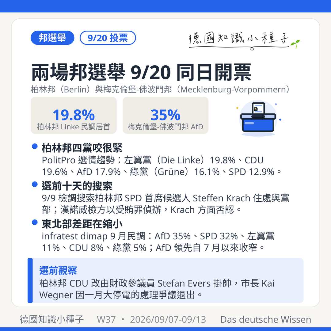 2026年9月20日柏林邦Berlin與梅克倫堡-佛波門邦Mecklenburg-Vorpommern同日改選議會 柏林邦民調左翼黨Die Linke 19.8% CDU 19.6% AfD 17.9% 綠黨Grüne 16.1% SPD 12.9% 梅克倫堡-佛波門邦AfD 35% SPD 32% SPD首席候選人Steffen Krach遭搜索 CDU改由Stefan Evers掛帥