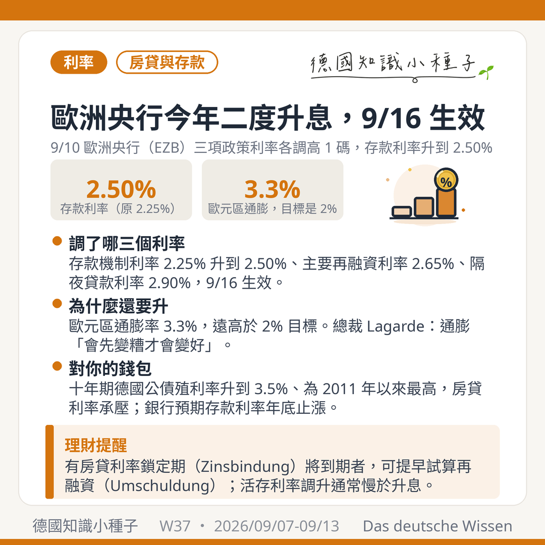 歐洲央行EZB 2026年9月10日今年二度升息 存款機制利率2.25%升到2.50% 主要再融資利率2.65% 隔夜貸款利率2.90% 9月16日生效 歐元區通膨3.3% Lagarde 十年期德國公債殖利率3.5%為2011年以來最高