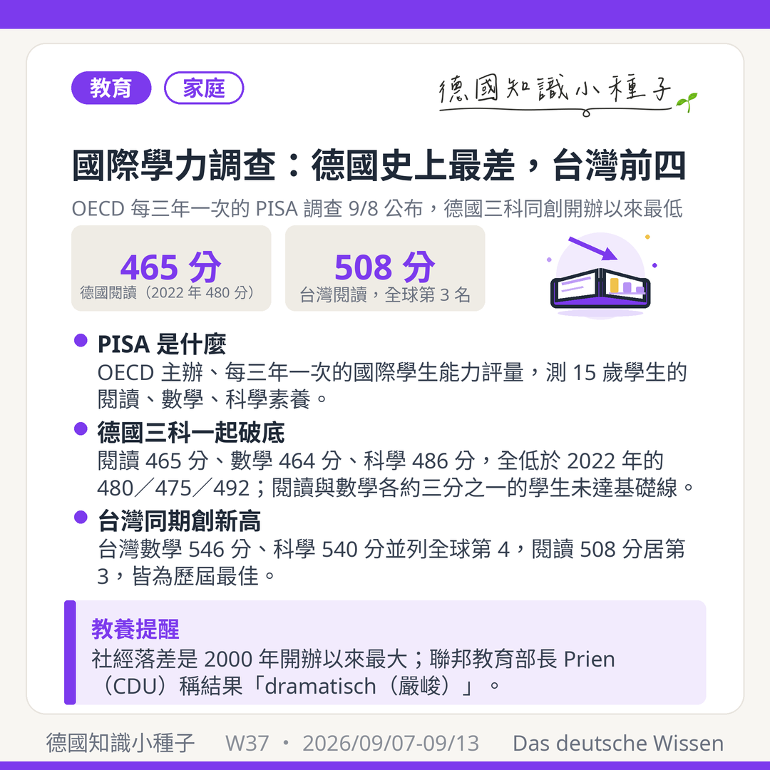 PISA 2025結果2026年9月8日公布 OECD每三年一次國際學生能力評量 德國閱讀465分數學464分科學486分創開辦以來最低 台灣數學546分科學540分全球第4閱讀508分第3 聯邦教育部長Karin Prien稱結果dramatisch