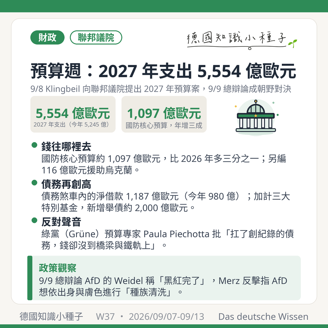 2027年聯邦預算案支出5554億歐元 財政部長Klingbeil 9月8日提出 國防核心預算1097億歐元年增三分之一 援助烏克蘭116億歐元 債務煞車內淨借款1187億歐元 綠黨Grüne預算專家Paula Piechotta批評 9月9日總辯論Weidel與Merz交鋒