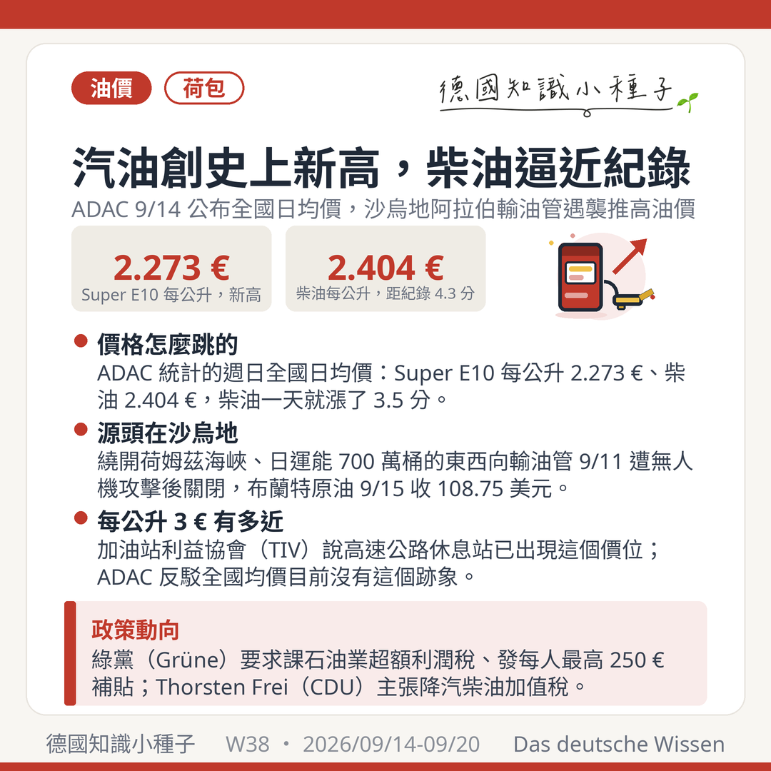 德國汽油價格2026年9月創史上新高 ADAC全國日均價Super E10每公升2.273歐元 柴油2.404歐元距四月紀錄4.3分 沙烏地阿拉伯東西向輸油管9月11日遭無人機攻擊關閉 布蘭特原油9月15日收108.75美元 加油站利益協會TIV警告每公升3歐元 綠黨Grüne要求超額利潤稅與250歐元能源補貼 Thorsten Frei CDU主張降加值稅