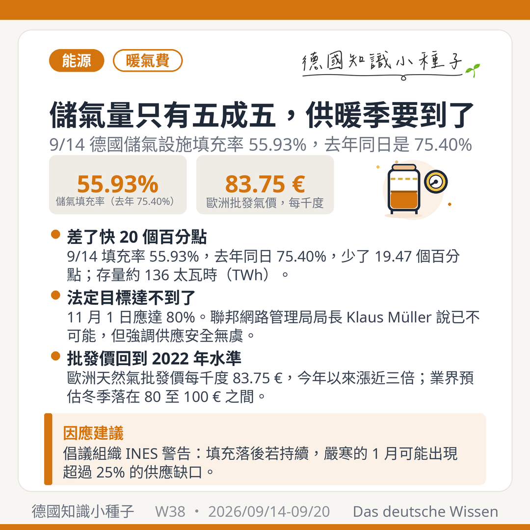 德國儲氣設施2026年9月14日填充率55.93% 去年同日75.40% 少19.47個百分點 存量約136太瓦時 聯邦網路管理局局長Klaus Müller稱11月1日達80%法定目標已不可能 歐洲天然氣批發價每千度83.75歐元為2022年底以來最高 INES警告嚴寒1月可能出現超過25%供應缺口